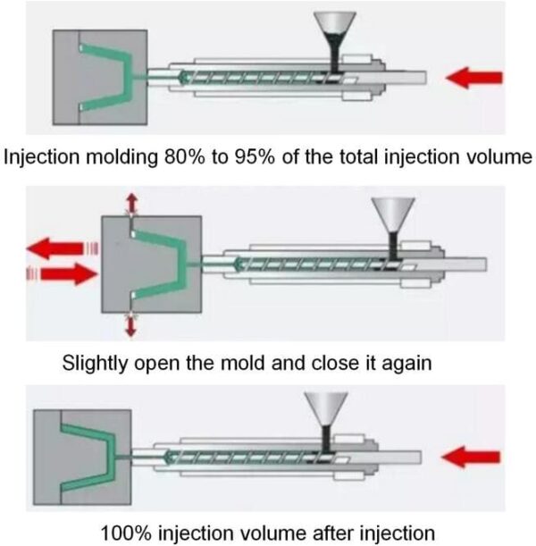 6 Types Of Injection Molding Technology