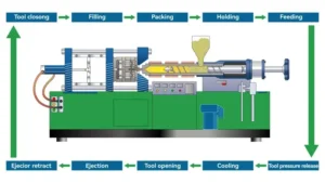 Diagram of the injection molding process showing stages like filling, packing, and cooling.