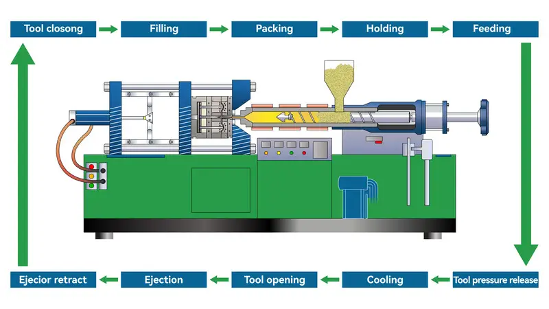 Injection Molding Process Materials And ZetarMold Injection Molding Process Materials And ZetarMold