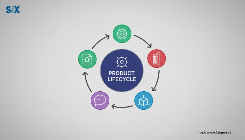Diagram illustrating stages of product lifecycle with icons and arrows surrounding a central circle labeled 'Product Lifecycle'.