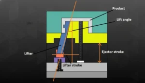 Diagrama mostrando o elevador do molde de injeção, o ângulo de elevação, o curso do elevador e o curso do ejetor num fundo cinzento.