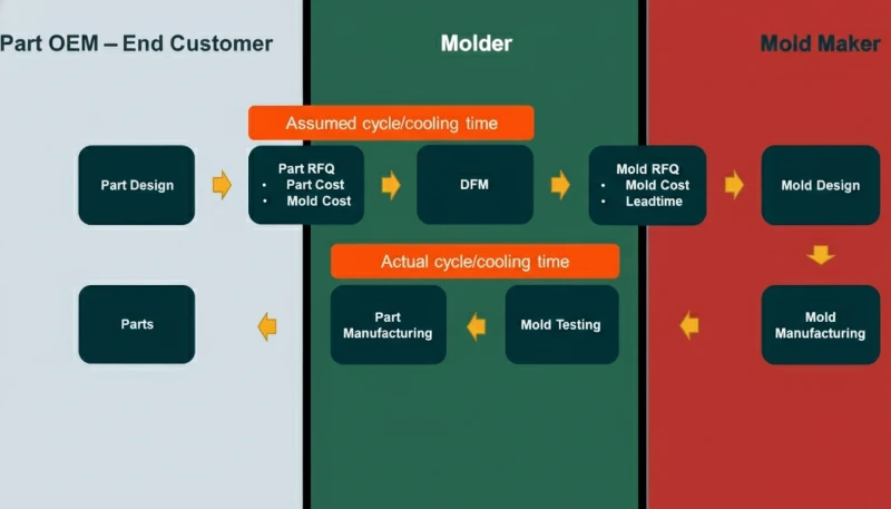 RFQ for Injection Molding