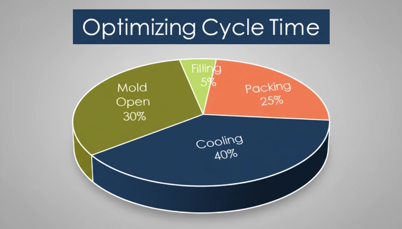 Optimize Cycle Times