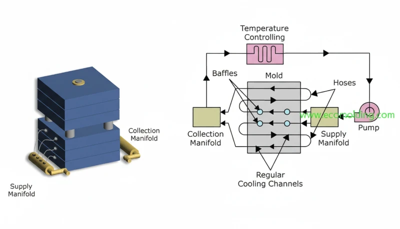 Injection mould cooling system diagram showing waterline placement for quality improvement