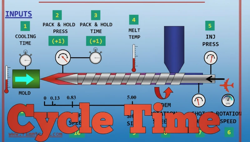 Injection molding cycle time breakdown
