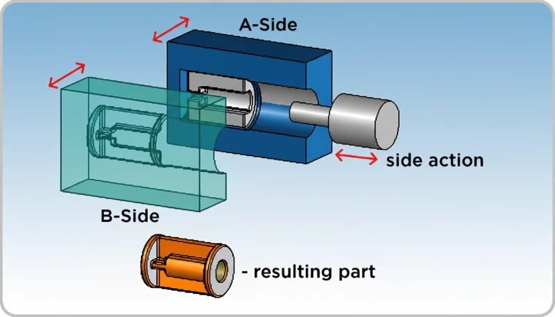 Plastic injection molding diagram for family mold and MUD system FAQ reference