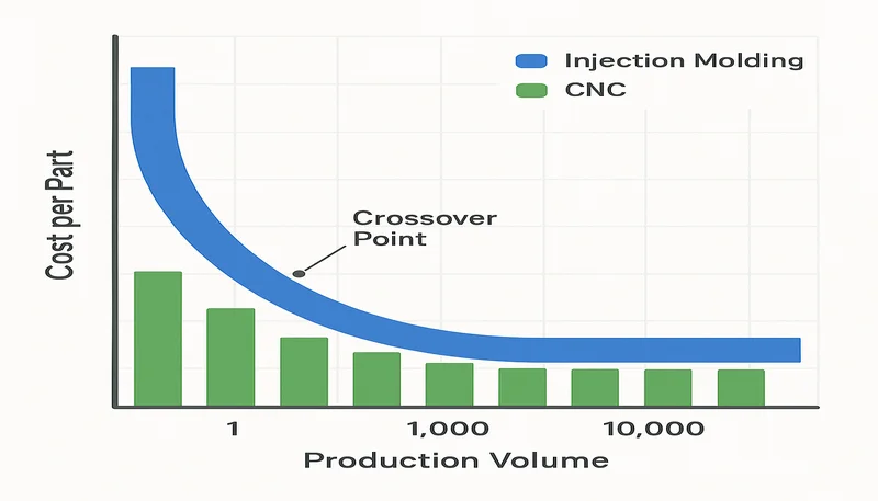 Cost per part vs production volume chart