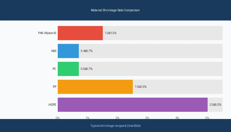 Material shrinkage rates comparison injection molding