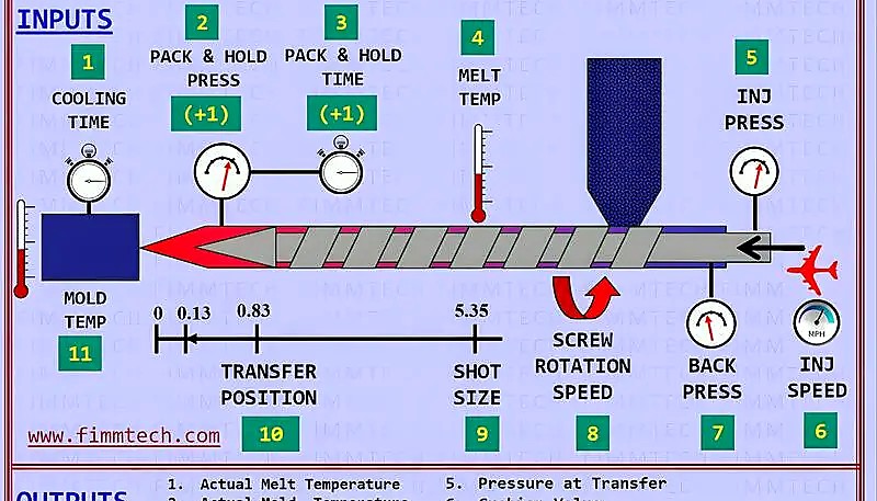 Injection molding process flowchart
