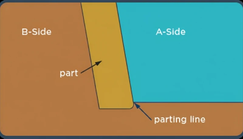 Parting Line vs Parting Surface: Injection Mold Guide