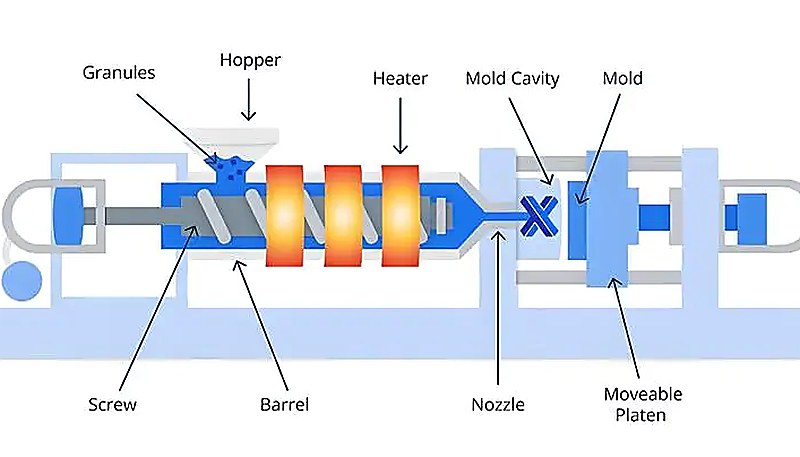 Injection molding machine schematic showing mold and cooling system