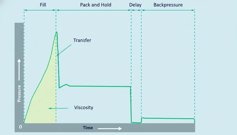Injection molding pressure vs. time chart