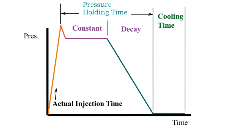 Pressure and time graph for injection molding