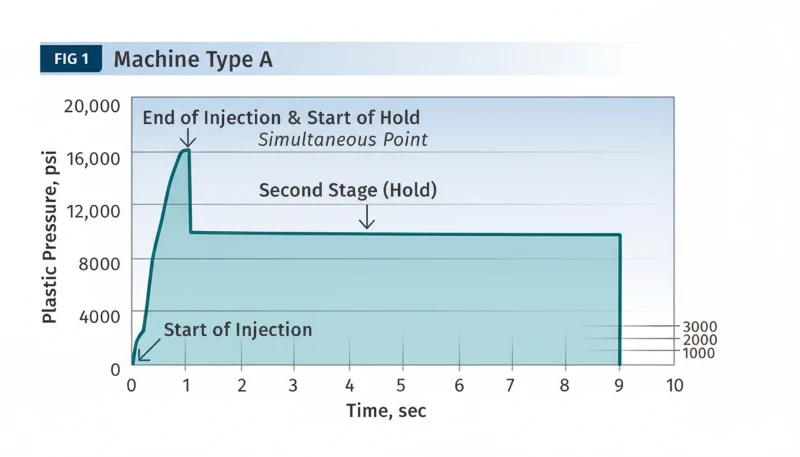 Pressure curve for Machine Type A