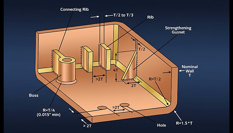 Diagram illustrating design features of a plastic injection molded part