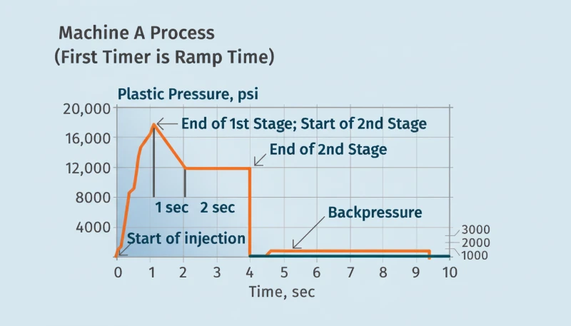 Injection molding process graph depicting stages