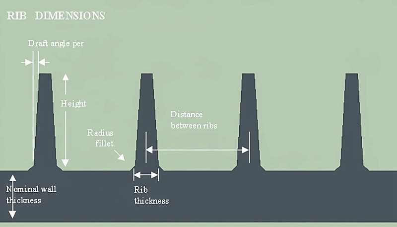 Diagram illustrating rib dimensions in injection molding