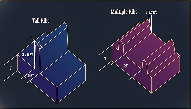 Tall and multiple ribs design comparison
