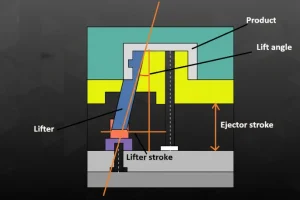 Diagram showing injection mold lifter, lift angle, lifter stroke, and ejector stroke on a gray background.