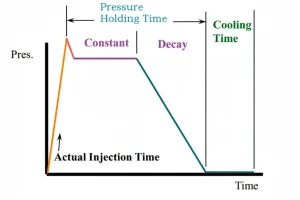 Gráfico que mostra a pressão ao longo do tempo durante a moldagem por injeção de plástico, incluindo fases como o tempo de injeção real, a manutenção da pressão, o decaimento e o arrefecimento.