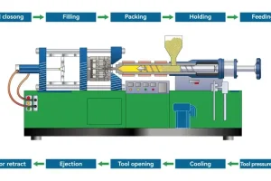 Diagram of the injection molding process showing stages like filling, packing, and cooling.