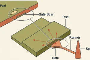 Diagram showing injection molding process with parts labeled, including gate scar, runner, sprue, part, and gate.