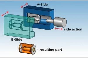 Diagram showing the plastic injection molding process with labeled A-side, B-side, side action, and resulting part.