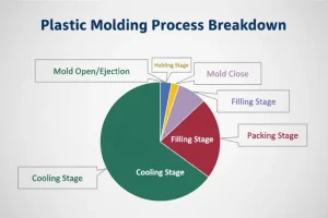 Diagram illustrating the plastic molding process with a pie chart showing stages such as cooling, filling, and packing.