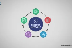 Diagram illustrating stages of product lifecycle with icons and arrows surrounding a central circle labeled 'Product Lifecycle'.